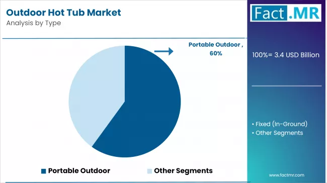 Outdoor Hot Tub Market   Analysis By Type